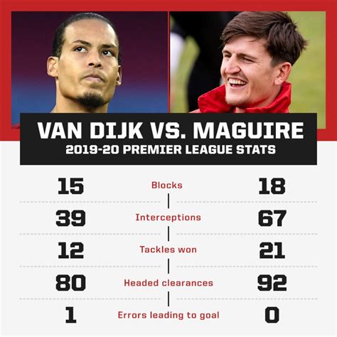 van dijk stats